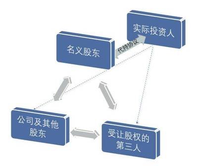 从一个案例看股份代持所面临的法律风险